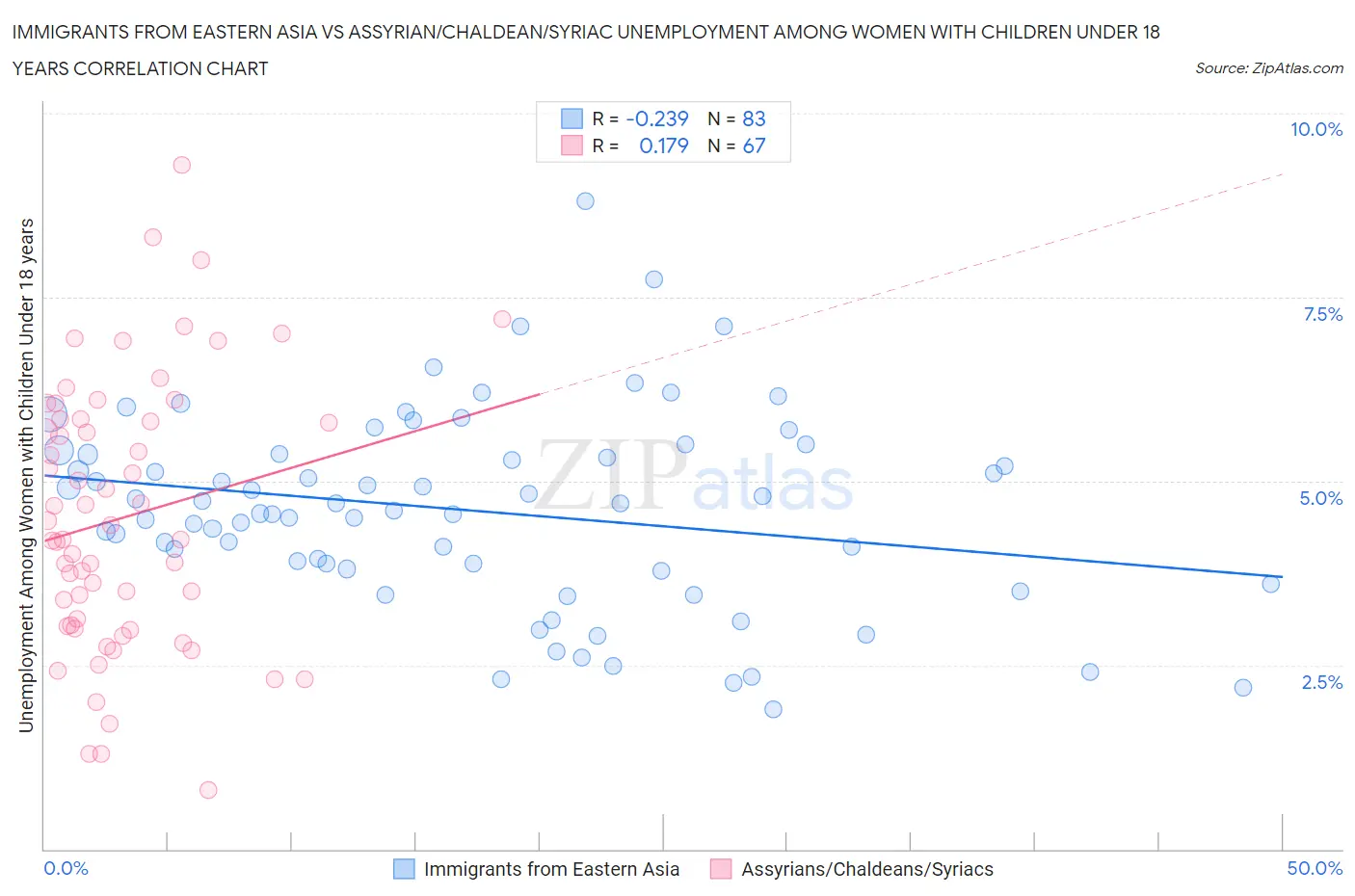 Immigrants from Eastern Asia vs Assyrian/Chaldean/Syriac Unemployment Among Women with Children Under 18 years