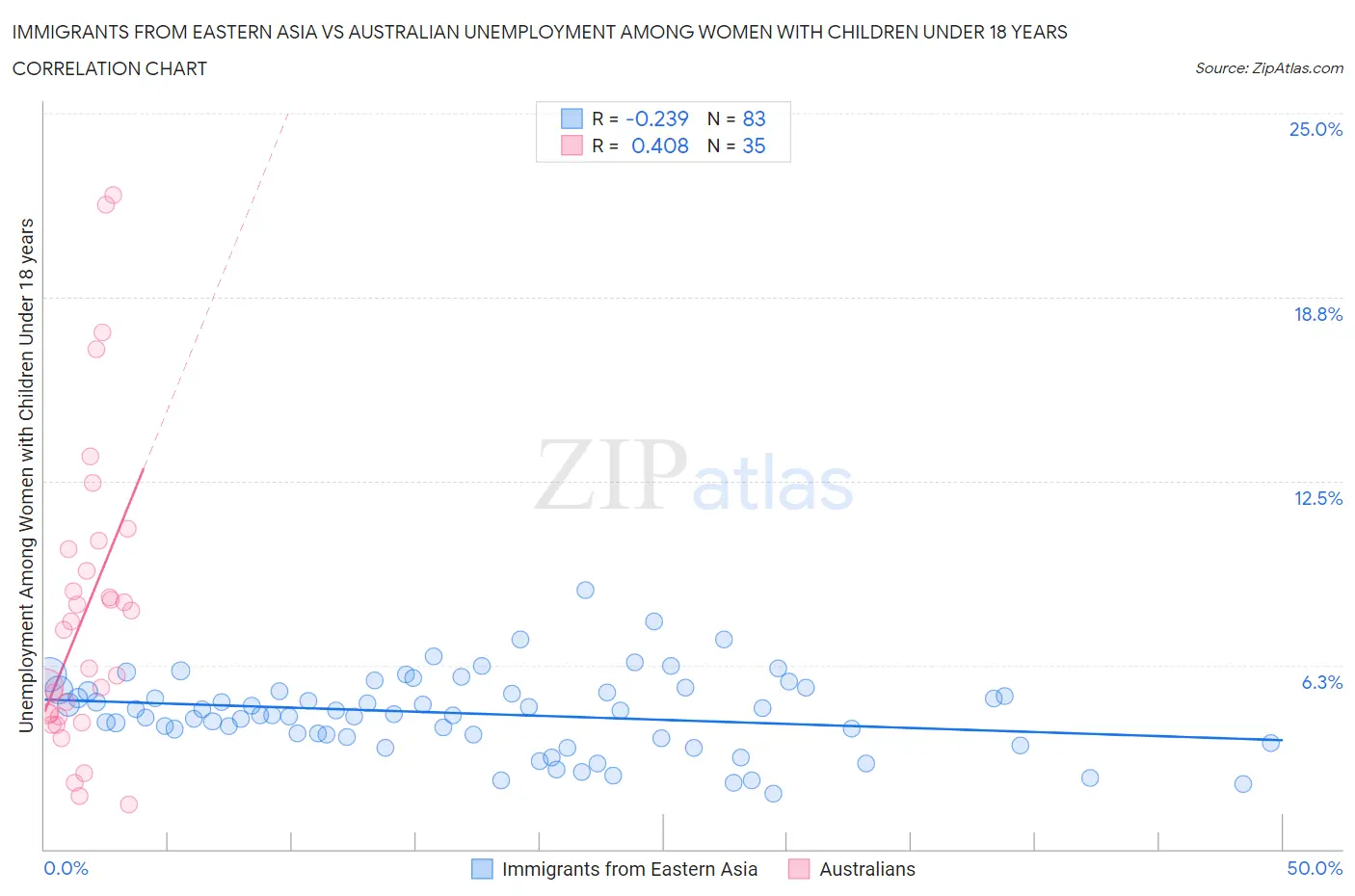 Immigrants from Eastern Asia vs Australian Unemployment Among Women with Children Under 18 years