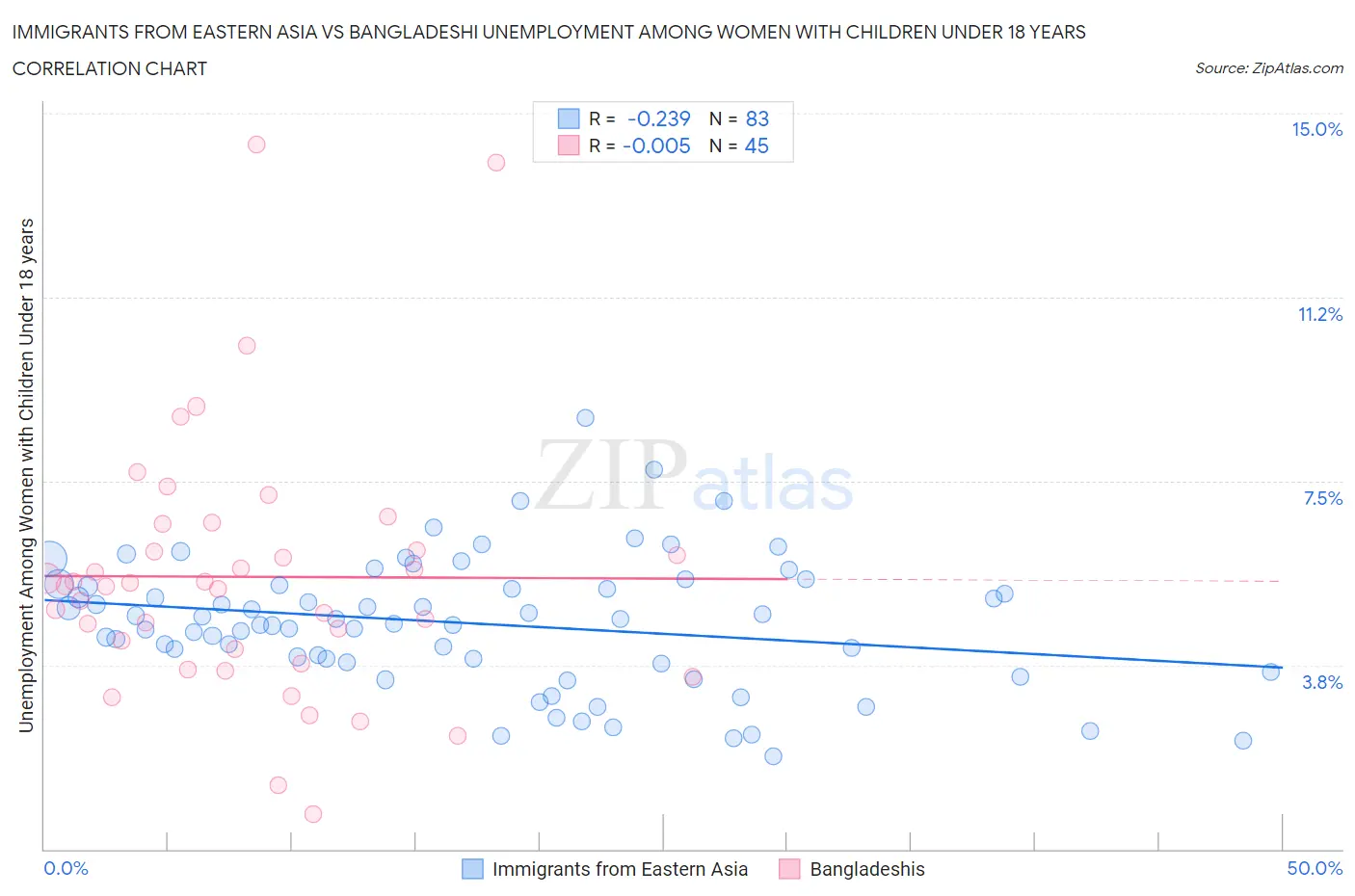 Immigrants from Eastern Asia vs Bangladeshi Unemployment Among Women with Children Under 18 years