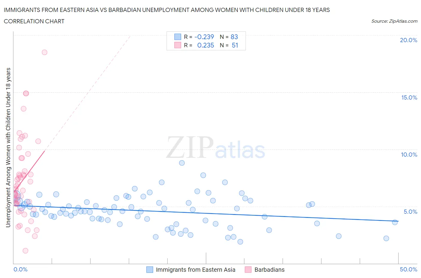 Immigrants from Eastern Asia vs Barbadian Unemployment Among Women with Children Under 18 years