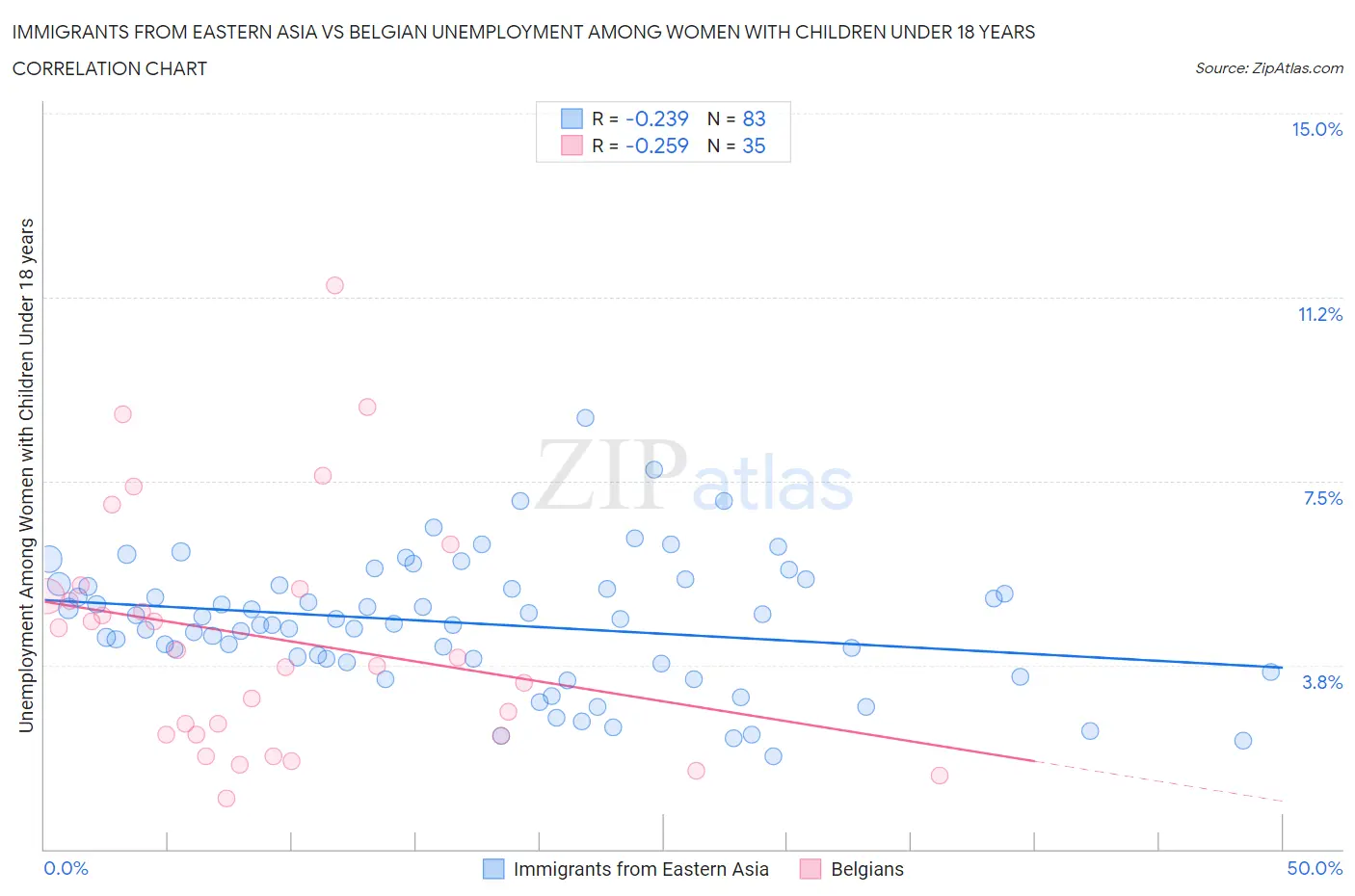 Immigrants from Eastern Asia vs Belgian Unemployment Among Women with Children Under 18 years