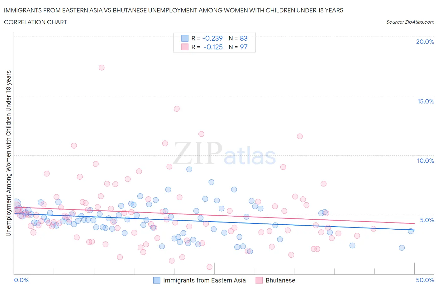 Immigrants from Eastern Asia vs Bhutanese Unemployment Among Women with Children Under 18 years