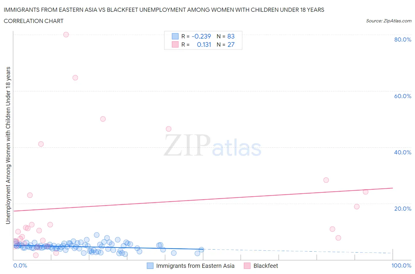 Immigrants from Eastern Asia vs Blackfeet Unemployment Among Women with Children Under 18 years