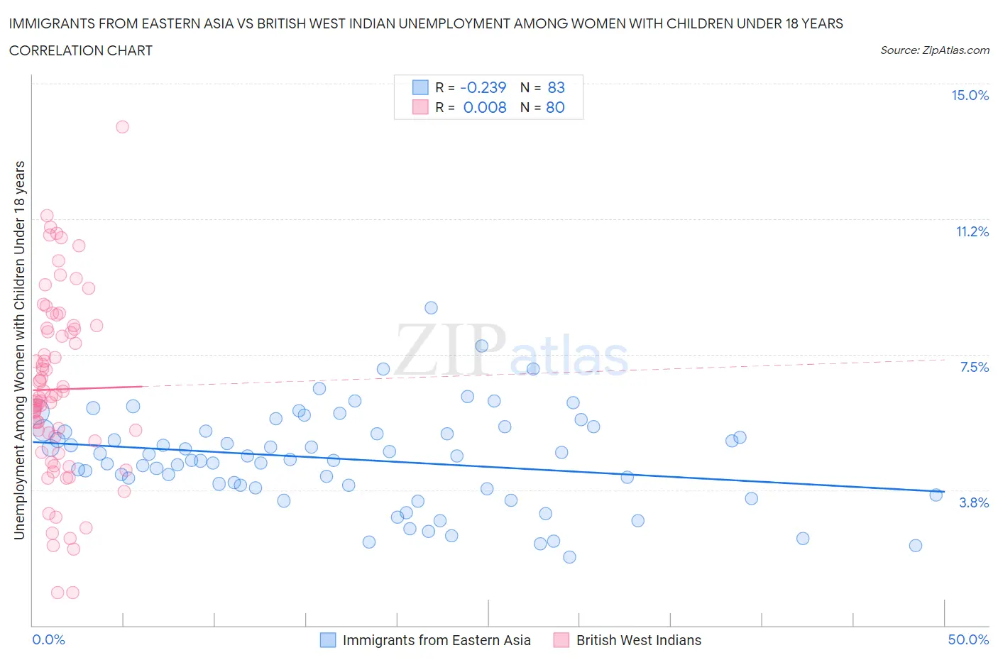 Immigrants from Eastern Asia vs British West Indian Unemployment Among Women with Children Under 18 years