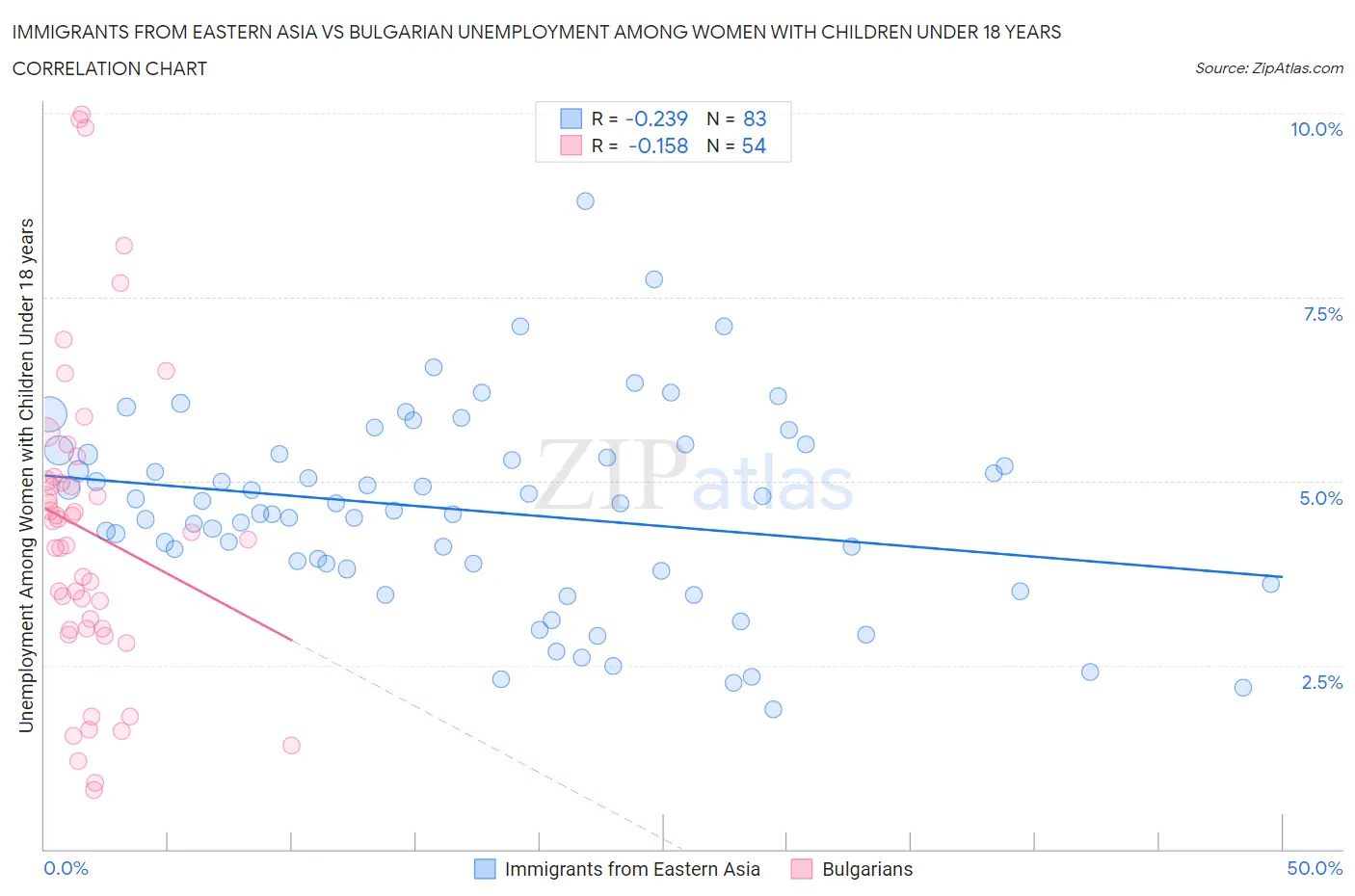Immigrants from Eastern Asia vs Bulgarian Unemployment Among Women with Children Under 18 years