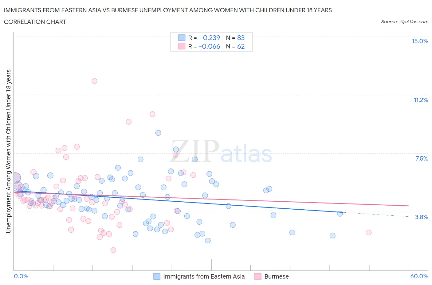 Immigrants from Eastern Asia vs Burmese Unemployment Among Women with Children Under 18 years