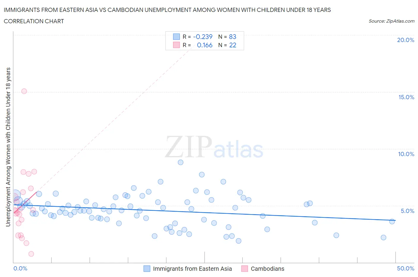 Immigrants from Eastern Asia vs Cambodian Unemployment Among Women with Children Under 18 years