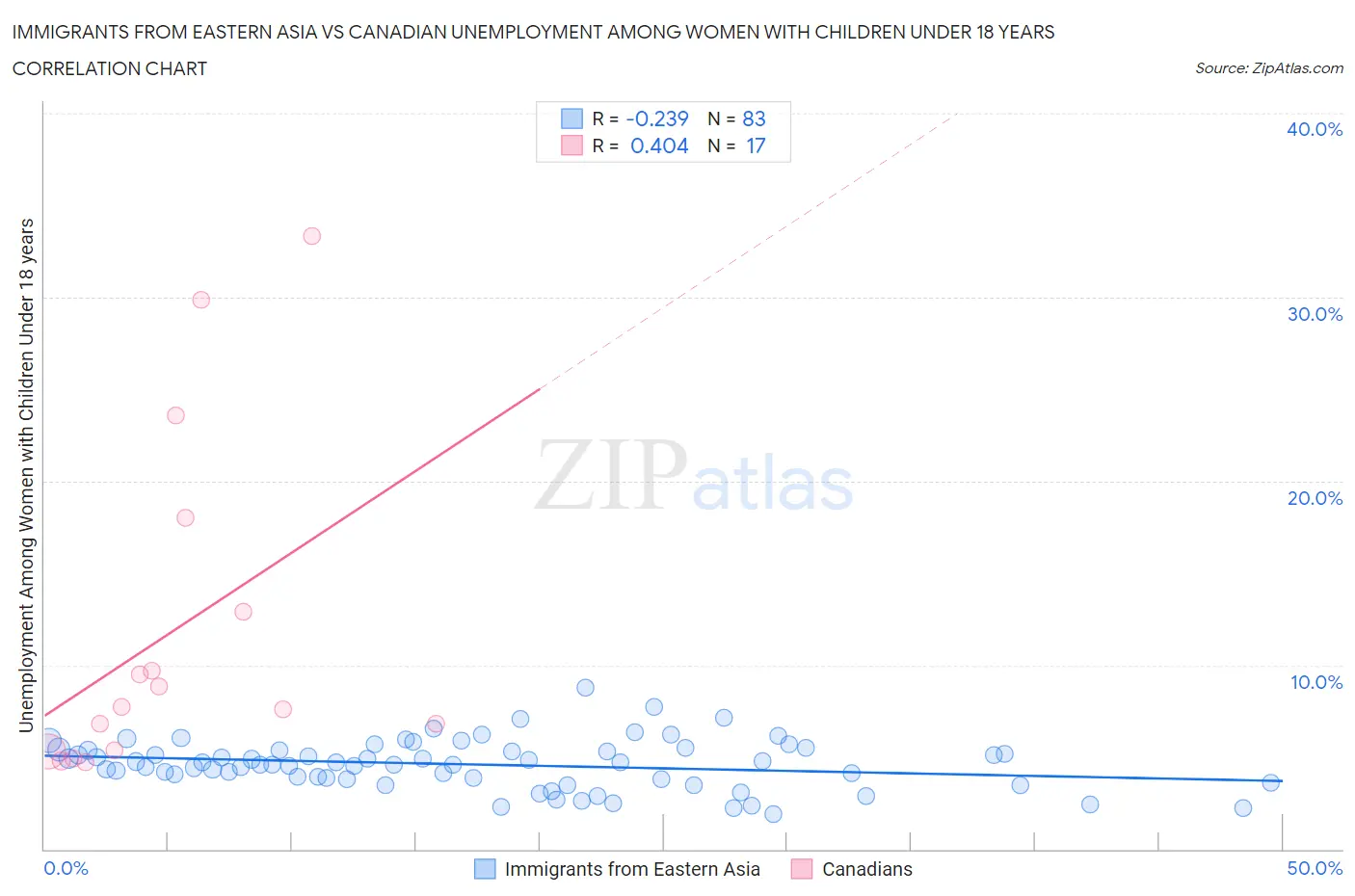 Immigrants from Eastern Asia vs Canadian Unemployment Among Women with Children Under 18 years