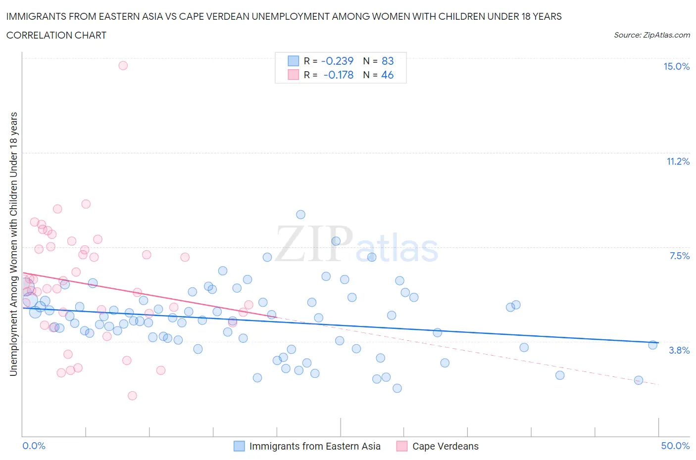 Immigrants from Eastern Asia vs Cape Verdean Unemployment Among Women with Children Under 18 years