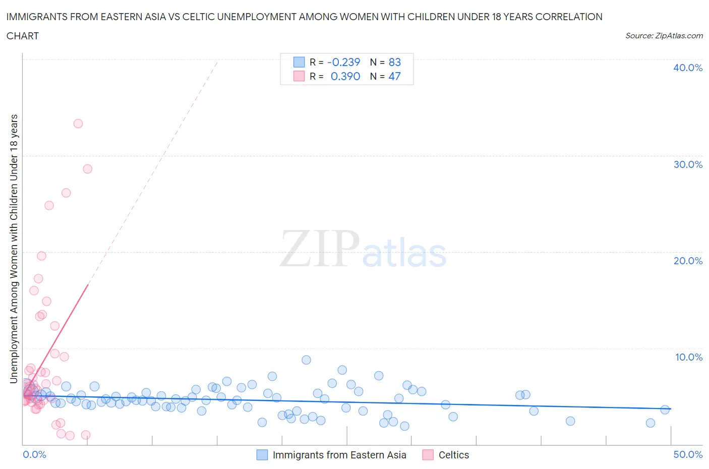 Immigrants from Eastern Asia vs Celtic Unemployment Among Women with Children Under 18 years