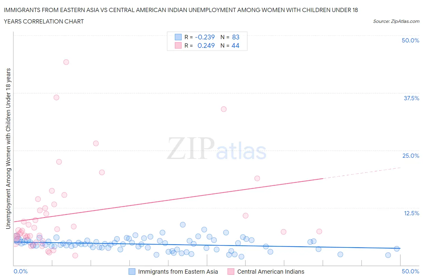 Immigrants from Eastern Asia vs Central American Indian Unemployment Among Women with Children Under 18 years