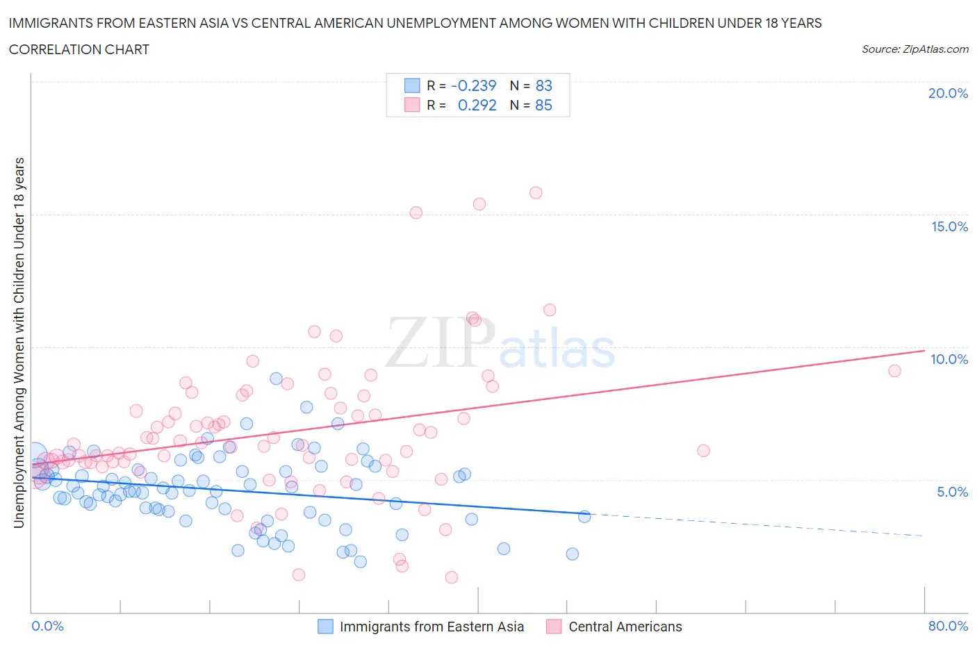 Immigrants from Eastern Asia vs Central American Unemployment Among Women with Children Under 18 years