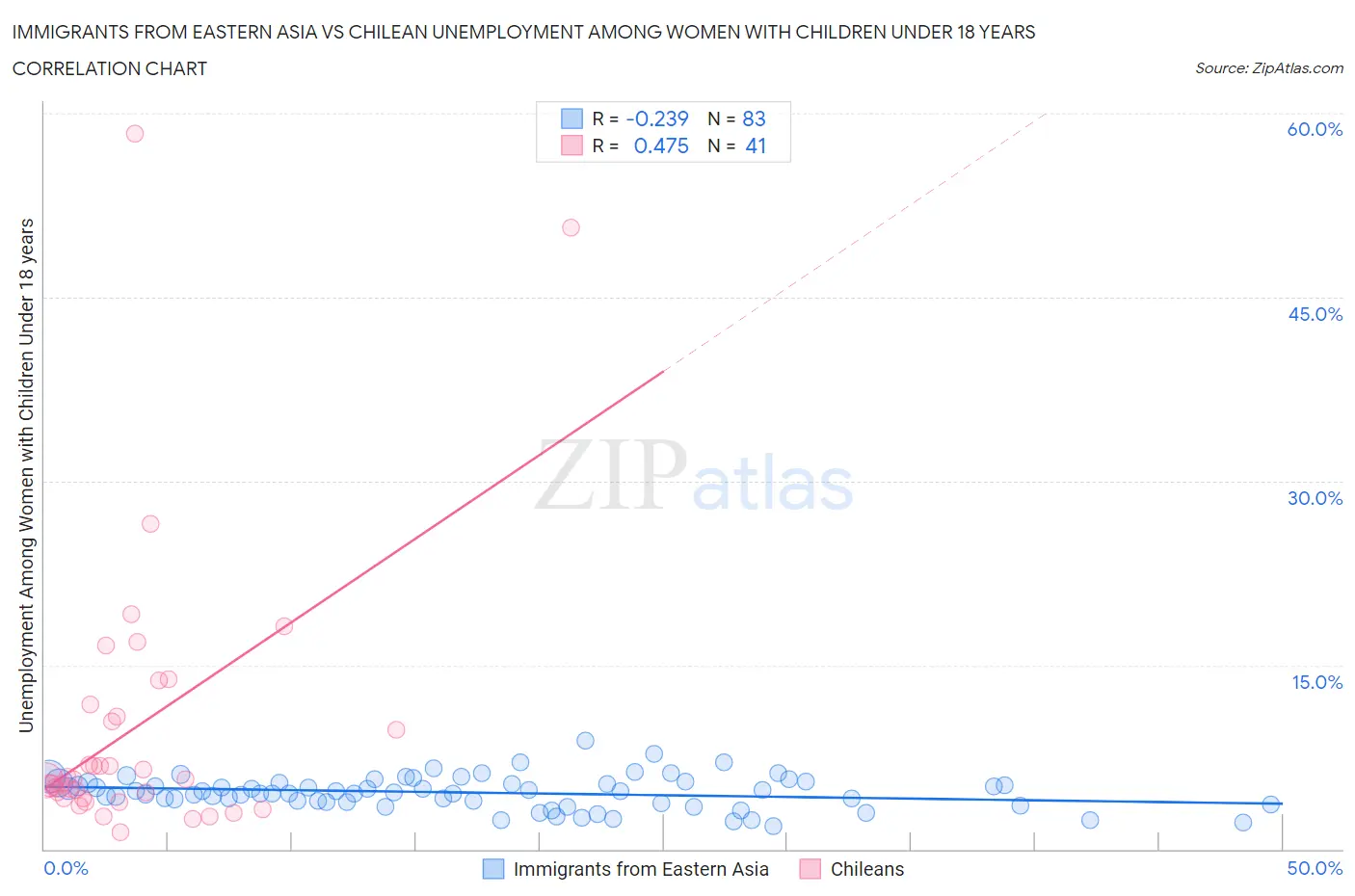 Immigrants from Eastern Asia vs Chilean Unemployment Among Women with Children Under 18 years