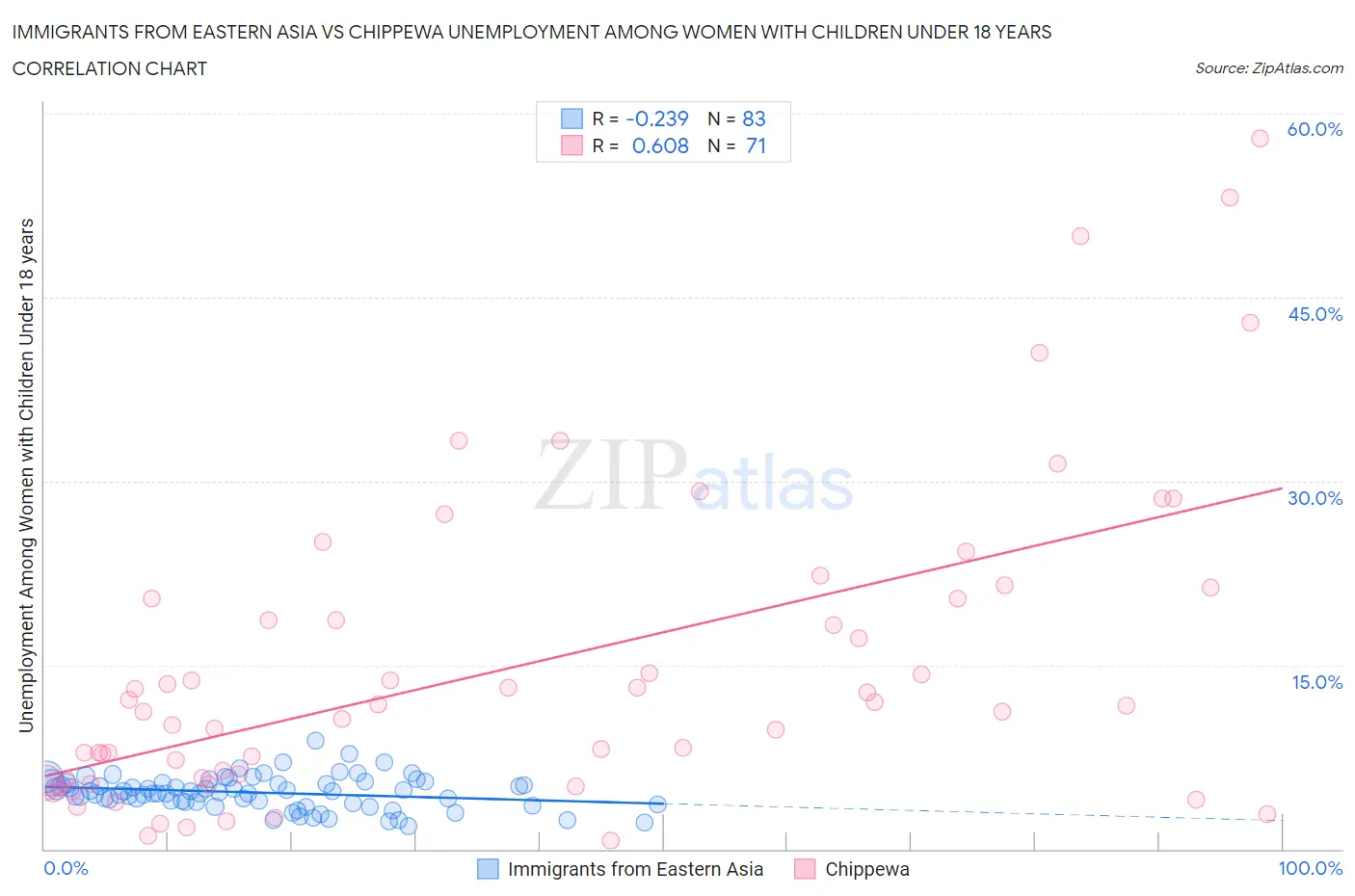 Immigrants from Eastern Asia vs Chippewa Unemployment Among Women with Children Under 18 years