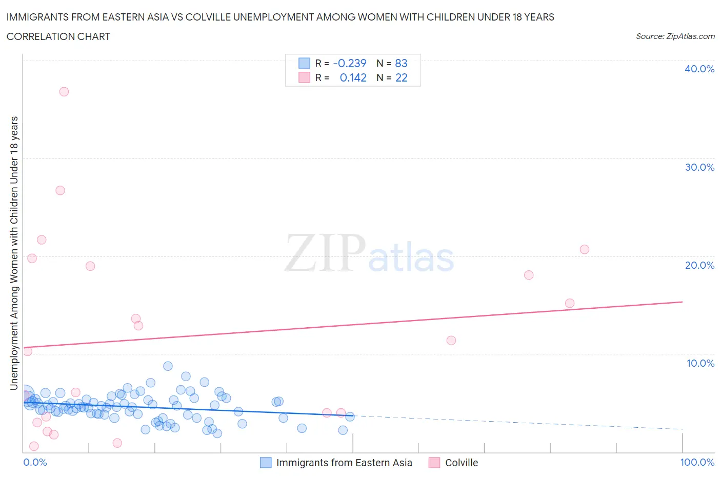 Immigrants from Eastern Asia vs Colville Unemployment Among Women with Children Under 18 years