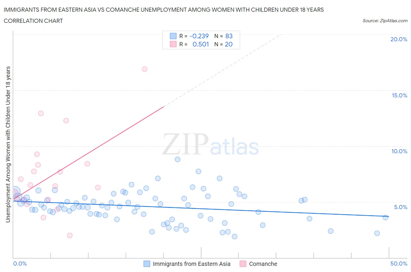 Immigrants from Eastern Asia vs Comanche Unemployment Among Women with Children Under 18 years