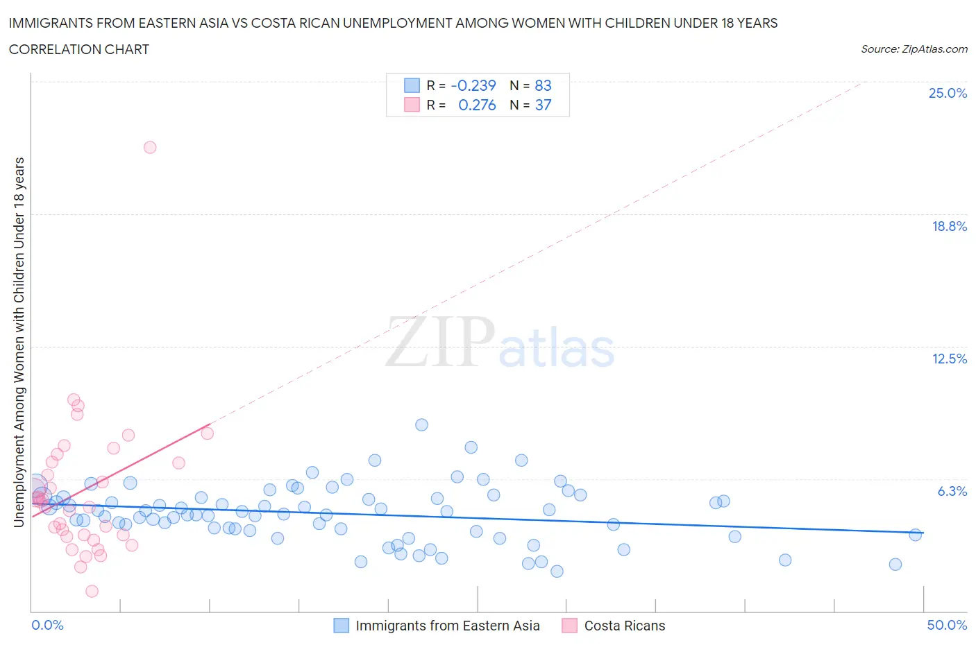 Immigrants from Eastern Asia vs Costa Rican Unemployment Among Women with Children Under 18 years