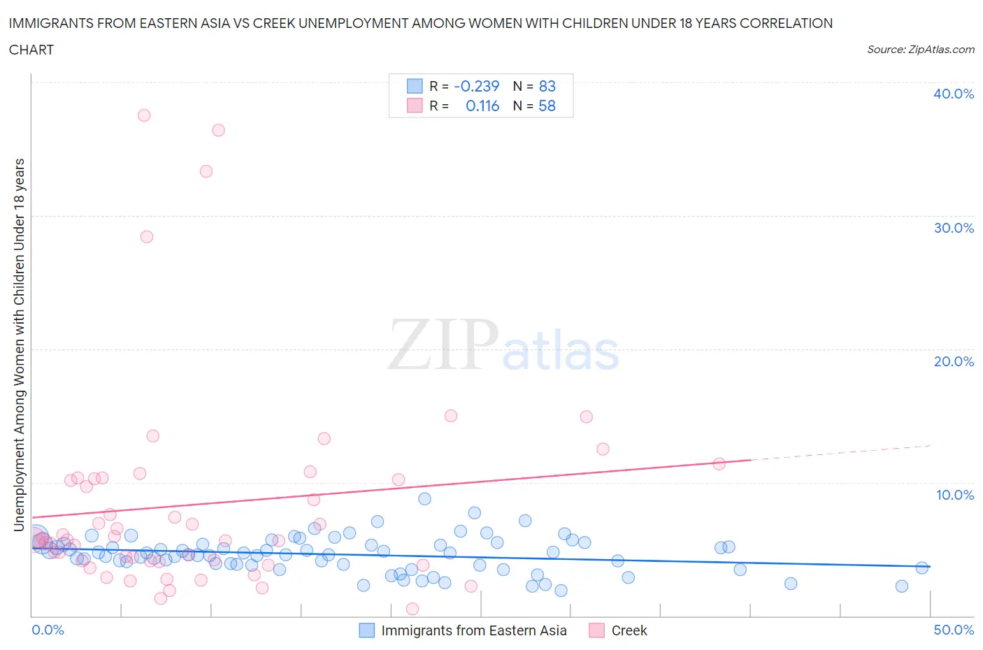 Immigrants from Eastern Asia vs Creek Unemployment Among Women with Children Under 18 years