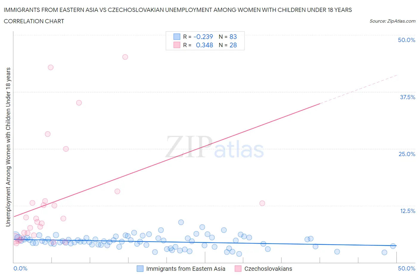 Immigrants from Eastern Asia vs Czechoslovakian Unemployment Among Women with Children Under 18 years