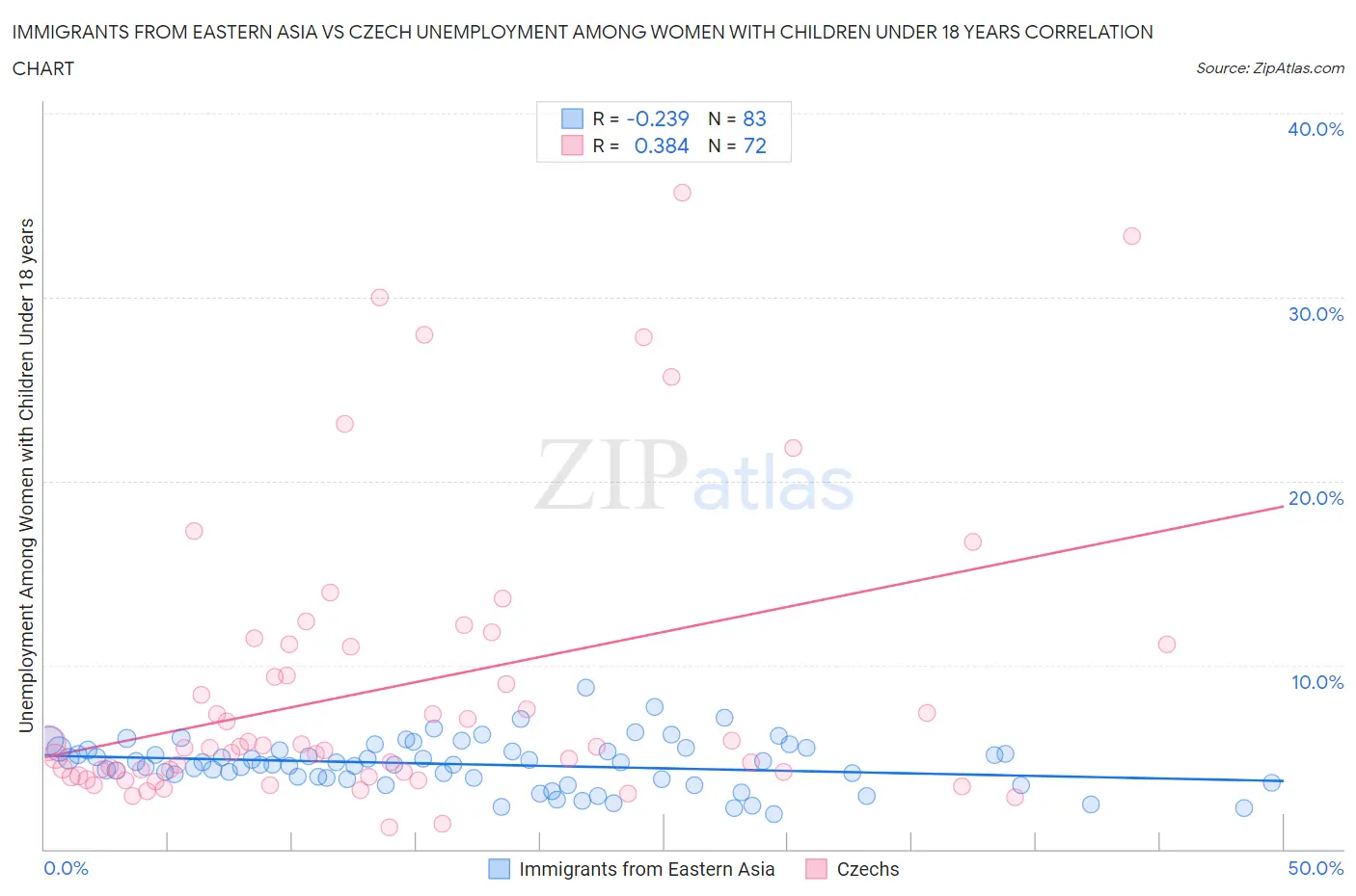 Immigrants from Eastern Asia vs Czech Unemployment Among Women with Children Under 18 years