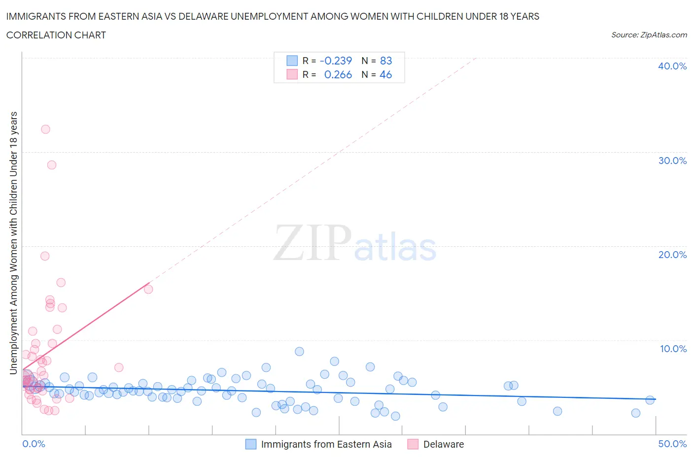 Immigrants from Eastern Asia vs Delaware Unemployment Among Women with Children Under 18 years