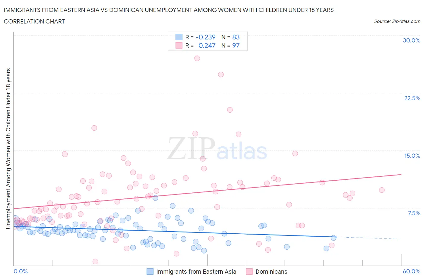 Immigrants from Eastern Asia vs Dominican Unemployment Among Women with Children Under 18 years