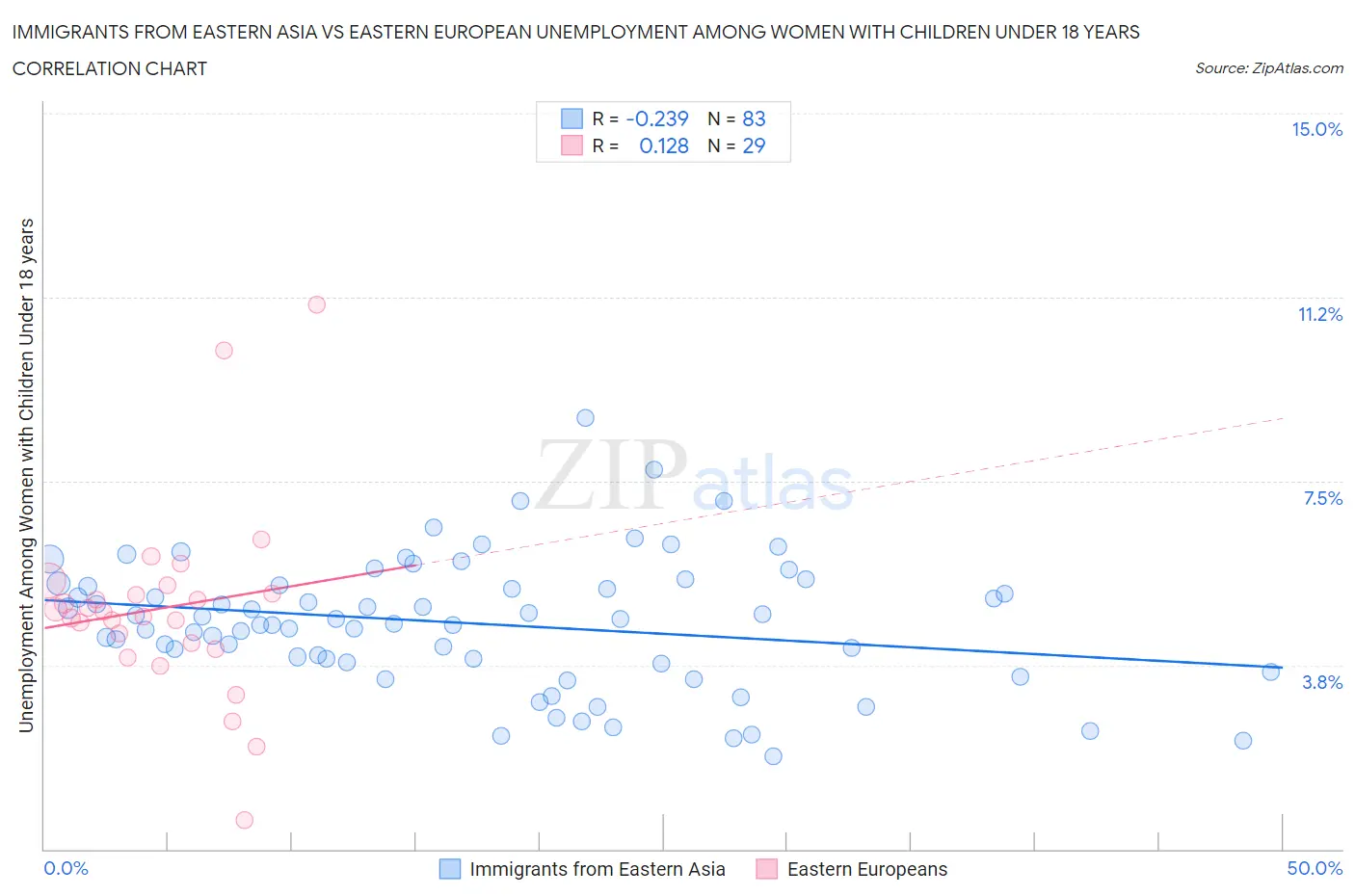 Immigrants from Eastern Asia vs Eastern European Unemployment Among Women with Children Under 18 years