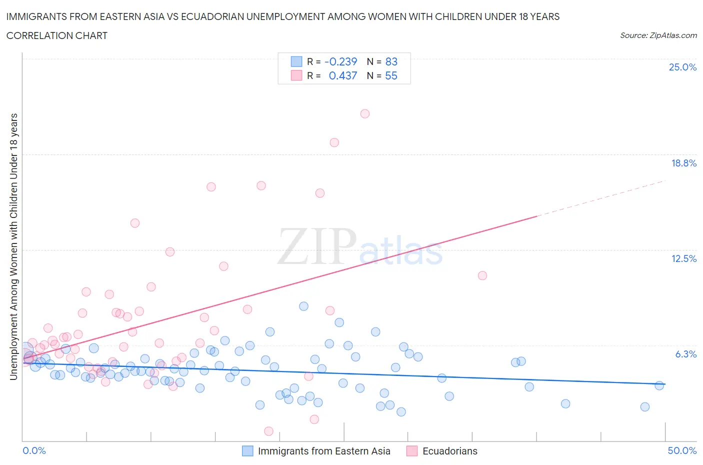 Immigrants from Eastern Asia vs Ecuadorian Unemployment Among Women with Children Under 18 years