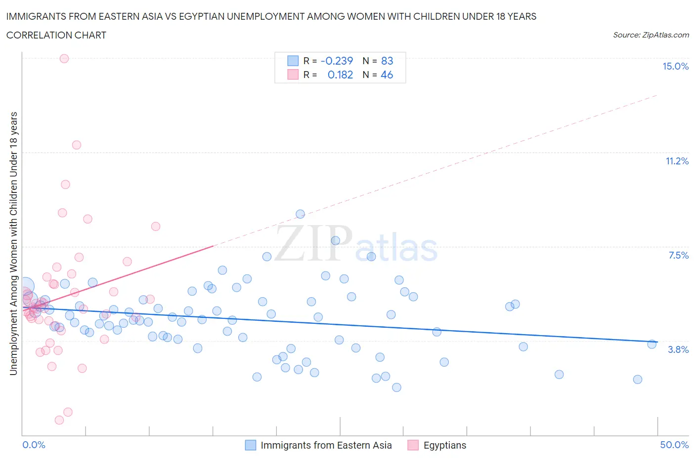 Immigrants from Eastern Asia vs Egyptian Unemployment Among Women with Children Under 18 years