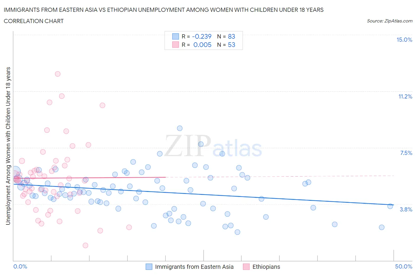 Immigrants from Eastern Asia vs Ethiopian Unemployment Among Women with Children Under 18 years