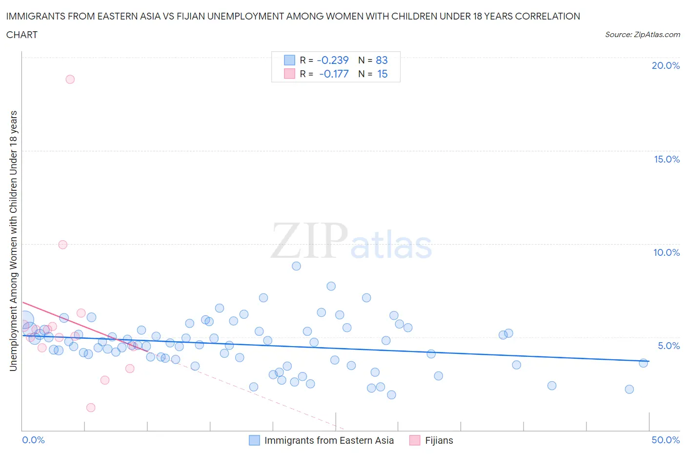 Immigrants from Eastern Asia vs Fijian Unemployment Among Women with Children Under 18 years