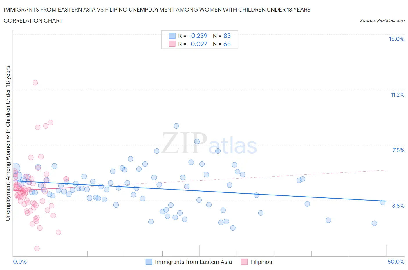 Immigrants from Eastern Asia vs Filipino Unemployment Among Women with Children Under 18 years