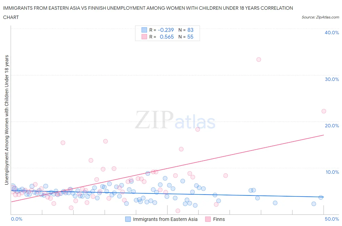 Immigrants from Eastern Asia vs Finnish Unemployment Among Women with Children Under 18 years