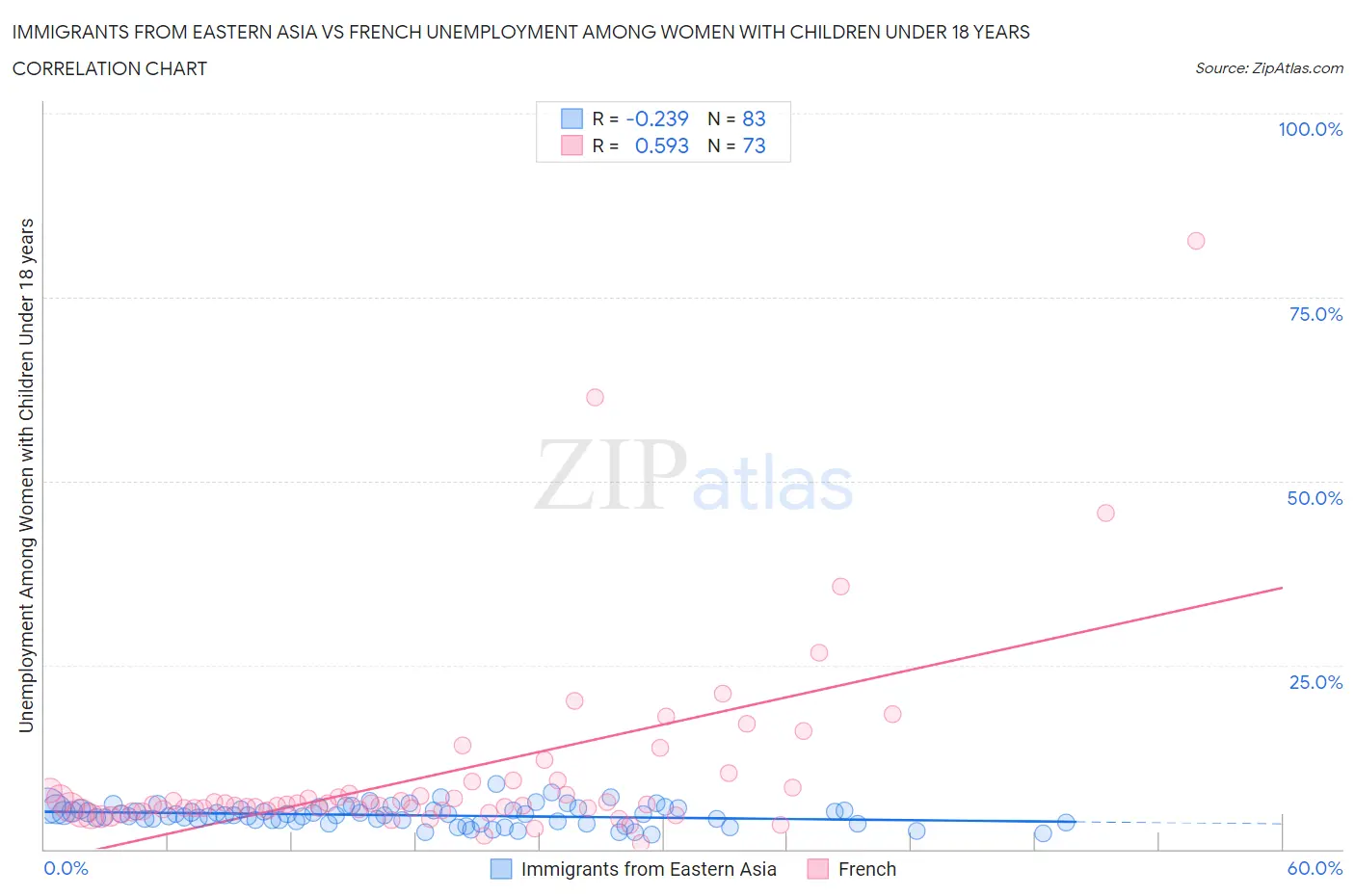 Immigrants from Eastern Asia vs French Unemployment Among Women with Children Under 18 years