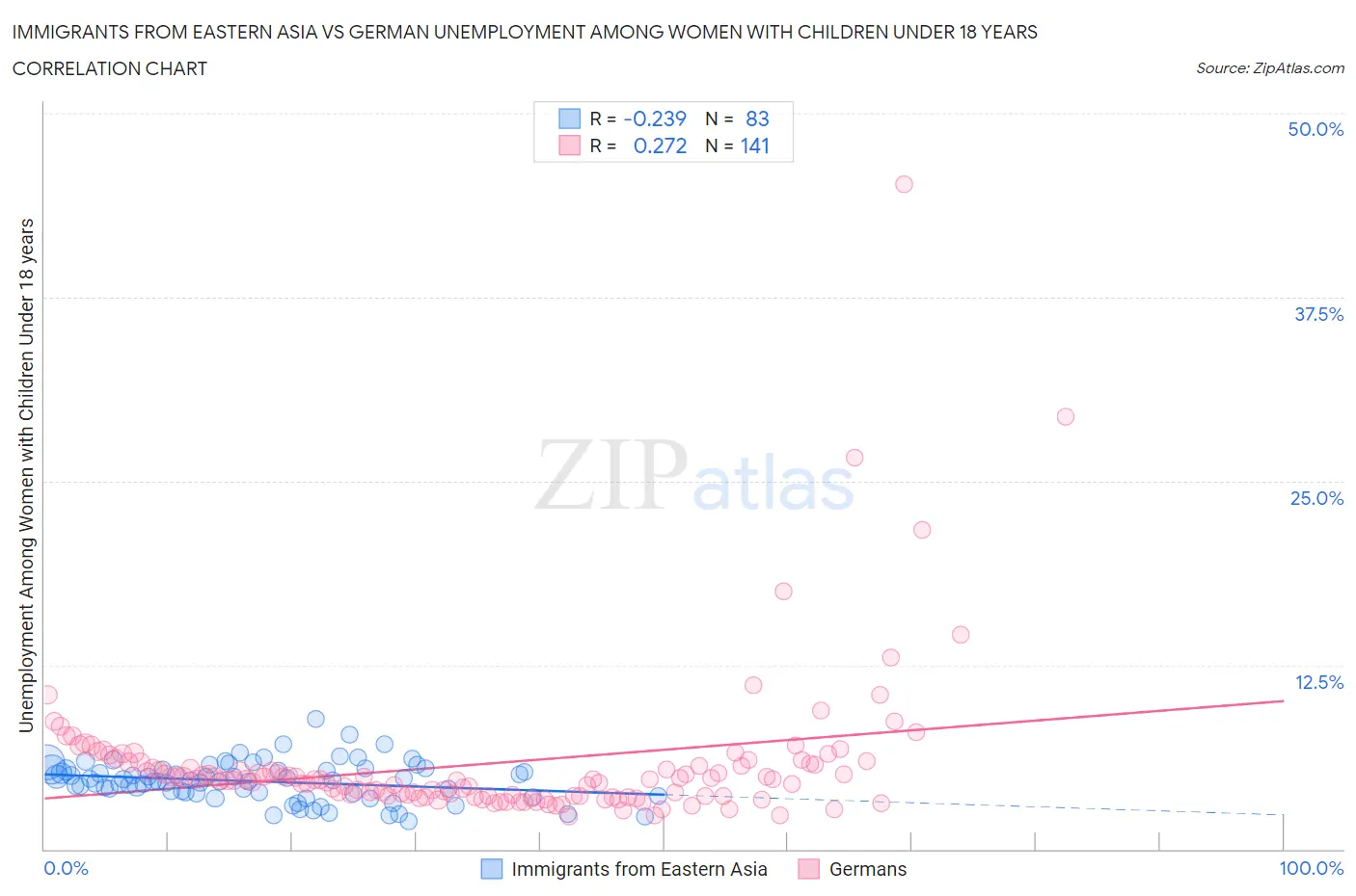 Immigrants from Eastern Asia vs German Unemployment Among Women with Children Under 18 years