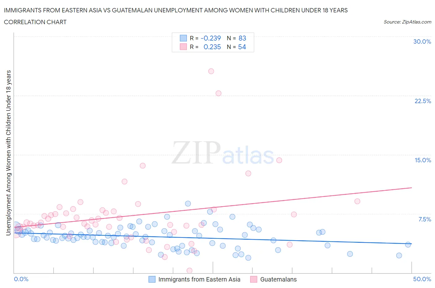 Immigrants from Eastern Asia vs Guatemalan Unemployment Among Women with Children Under 18 years