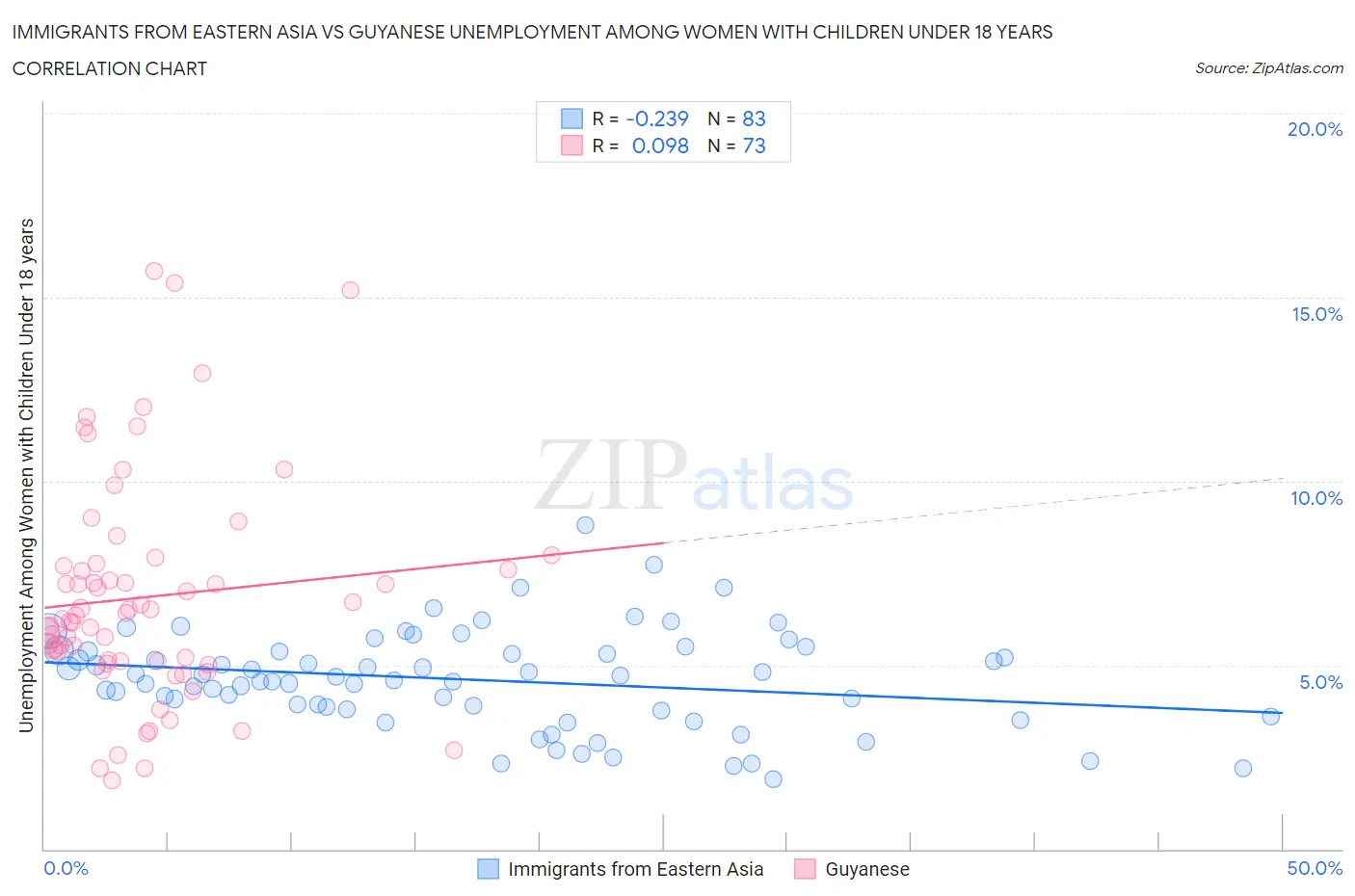 Immigrants from Eastern Asia vs Guyanese Unemployment Among Women with Children Under 18 years