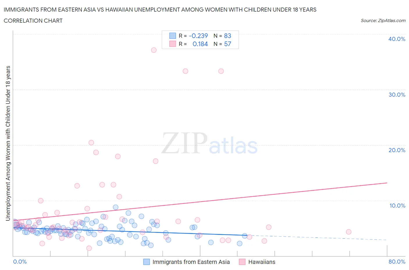 Immigrants from Eastern Asia vs Hawaiian Unemployment Among Women with Children Under 18 years