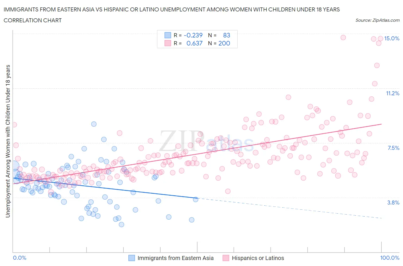 Immigrants from Eastern Asia vs Hispanic or Latino Unemployment Among Women with Children Under 18 years