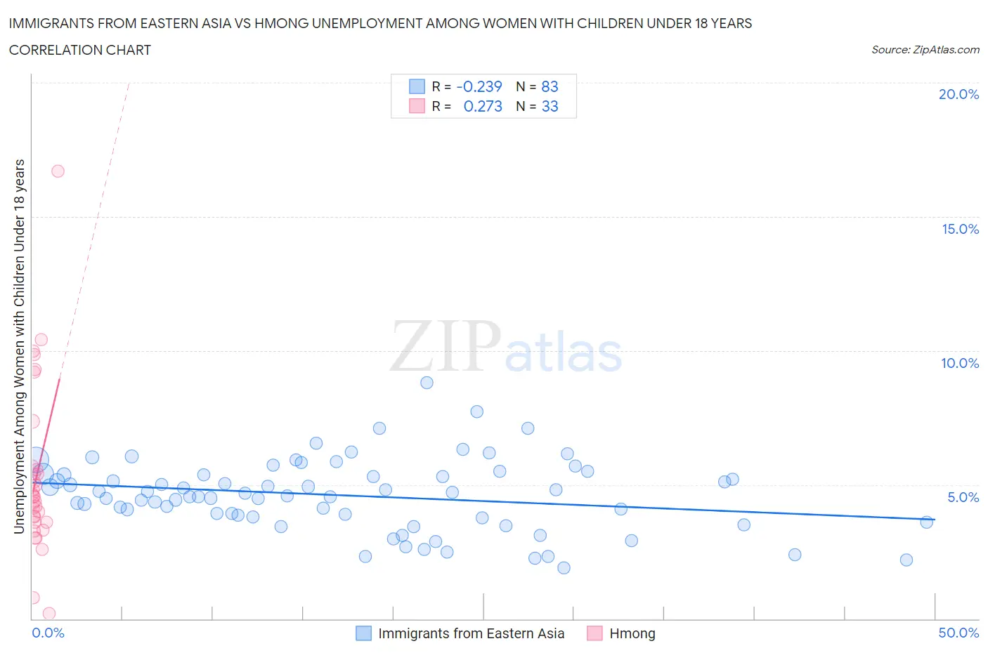 Immigrants from Eastern Asia vs Hmong Unemployment Among Women with Children Under 18 years