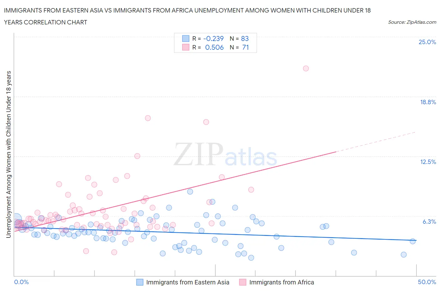 Immigrants from Eastern Asia vs Immigrants from Africa Unemployment Among Women with Children Under 18 years