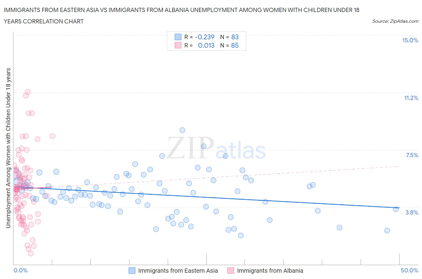 Immigrants from Eastern Asia vs Immigrants from Albania Unemployment Among Women with Children Under 18 years