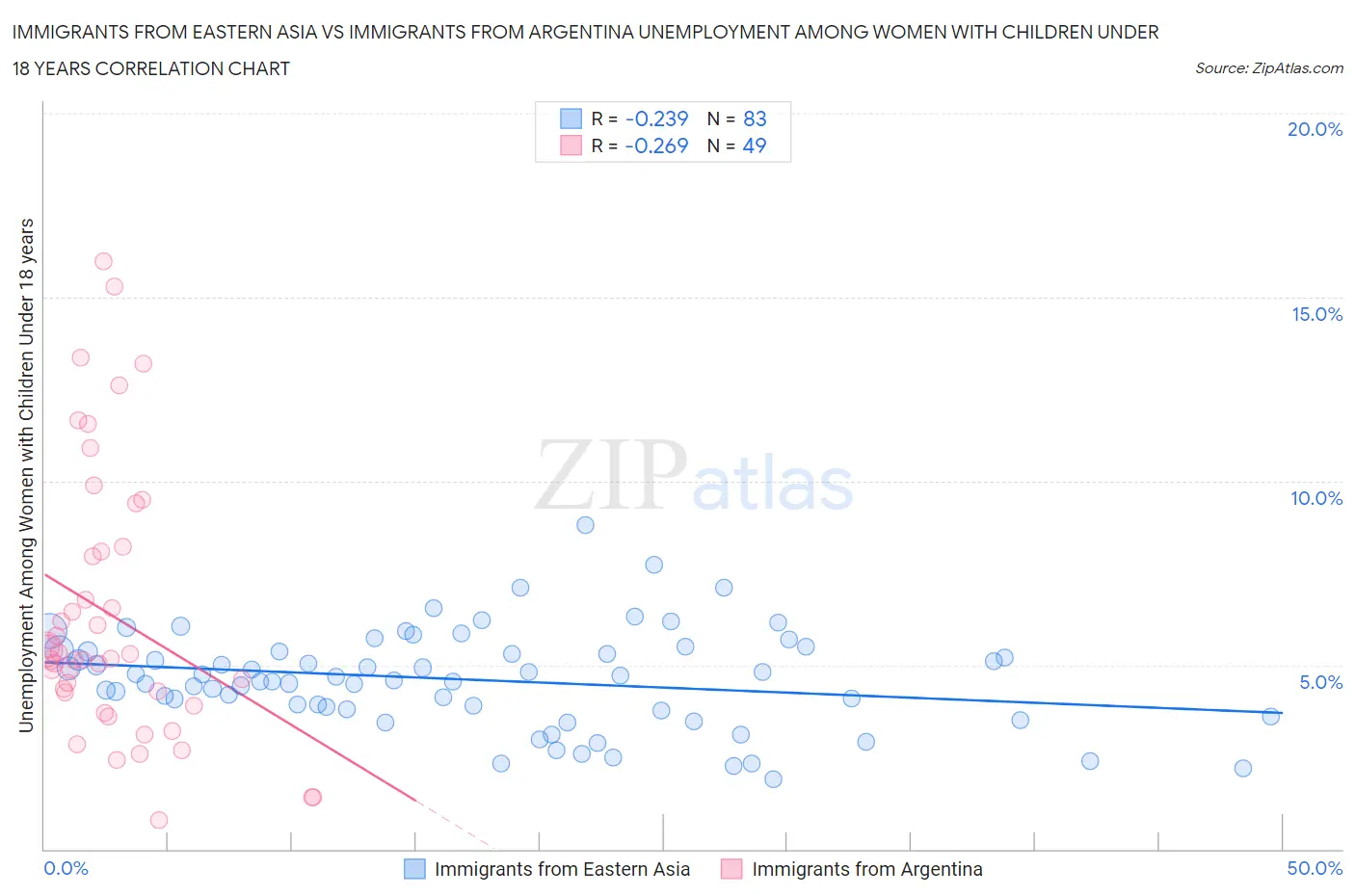 Immigrants from Eastern Asia vs Immigrants from Argentina Unemployment Among Women with Children Under 18 years