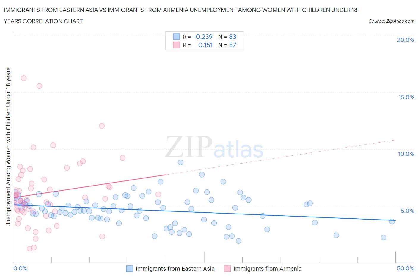 Immigrants from Eastern Asia vs Immigrants from Armenia Unemployment Among Women with Children Under 18 years