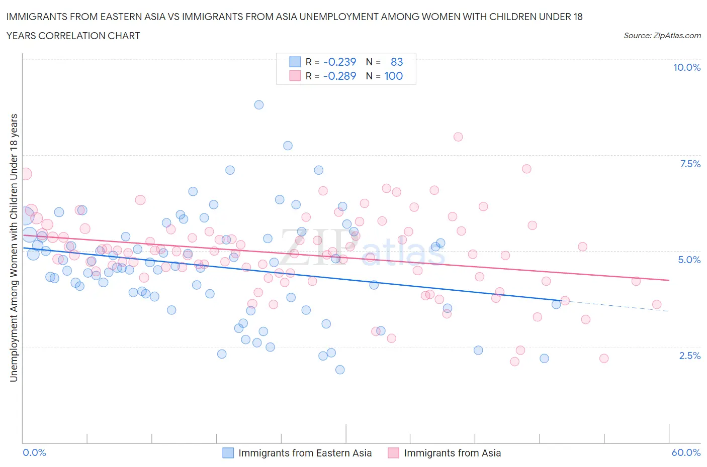 Immigrants from Eastern Asia vs Immigrants from Asia Unemployment Among Women with Children Under 18 years