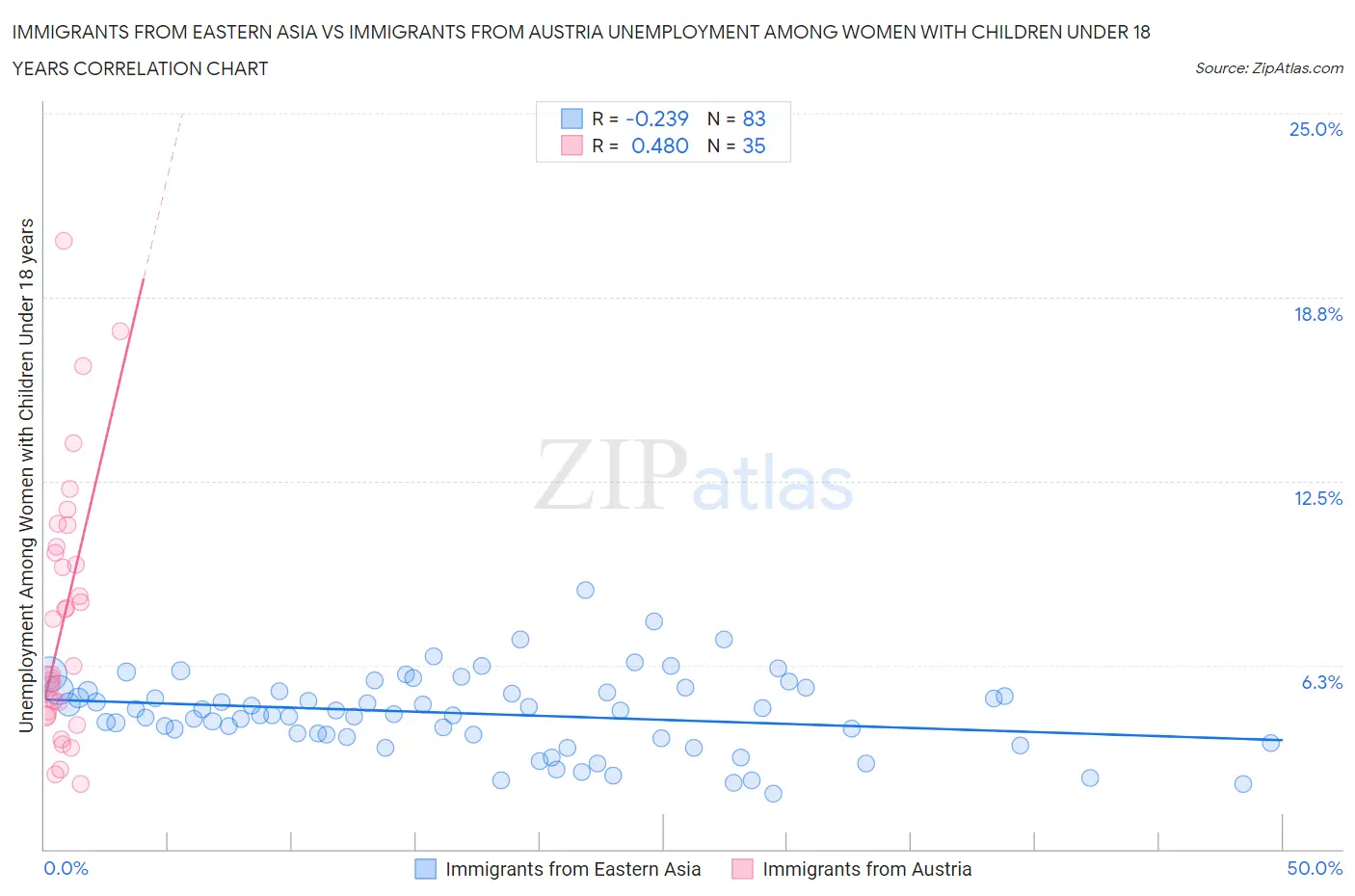 Immigrants from Eastern Asia vs Immigrants from Austria Unemployment Among Women with Children Under 18 years