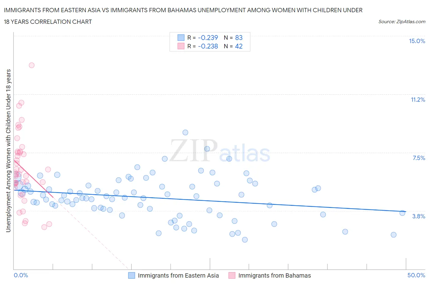 Immigrants from Eastern Asia vs Immigrants from Bahamas Unemployment Among Women with Children Under 18 years