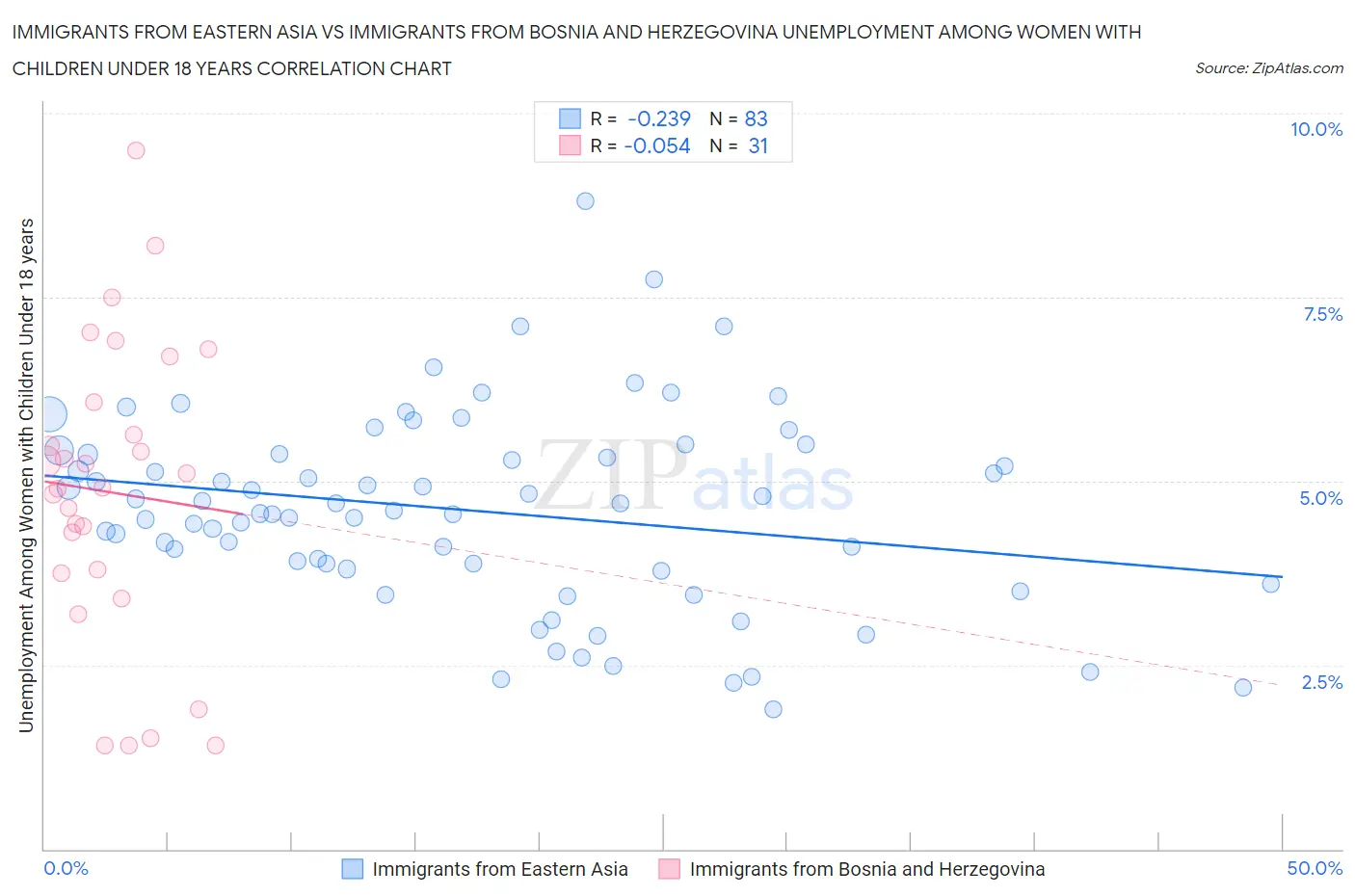 Immigrants from Eastern Asia vs Immigrants from Bosnia and Herzegovina Unemployment Among Women with Children Under 18 years