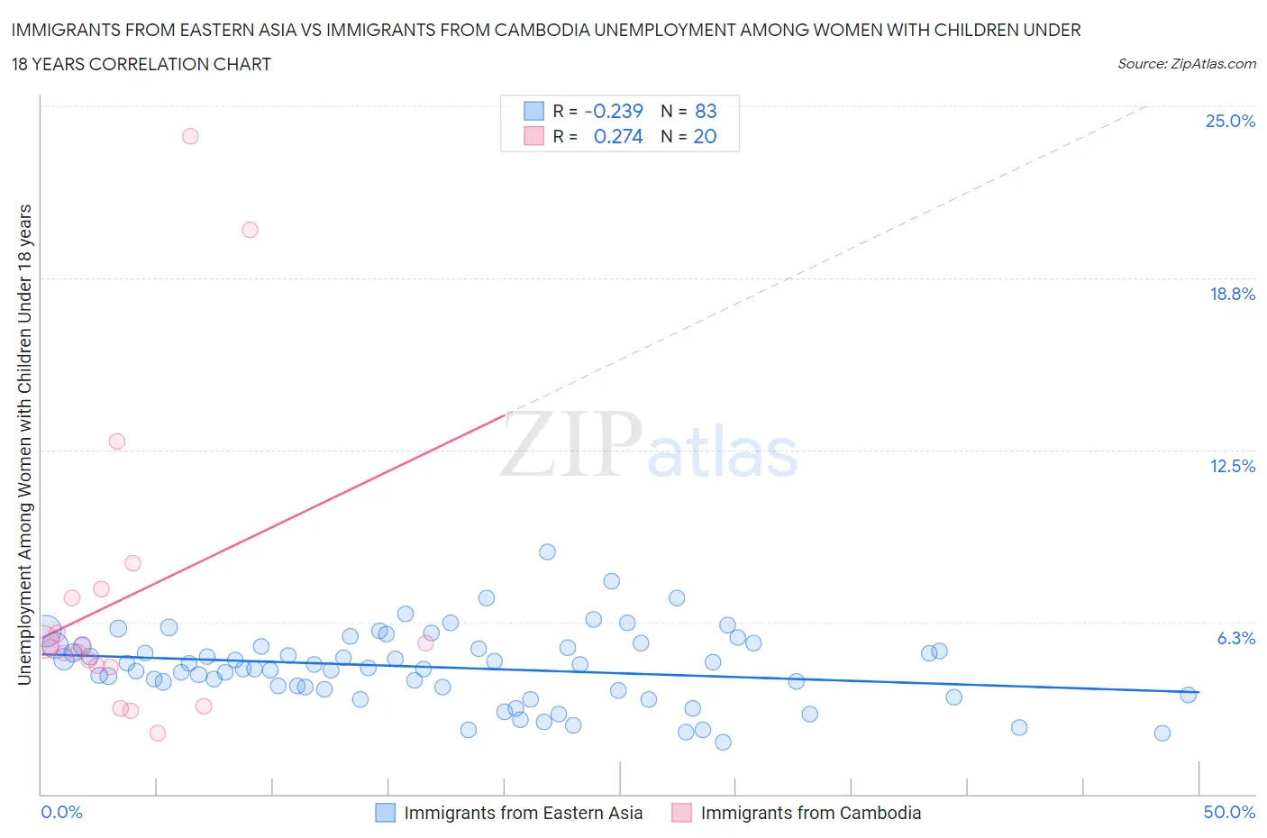 Immigrants from Eastern Asia vs Immigrants from Cambodia Unemployment Among Women with Children Under 18 years