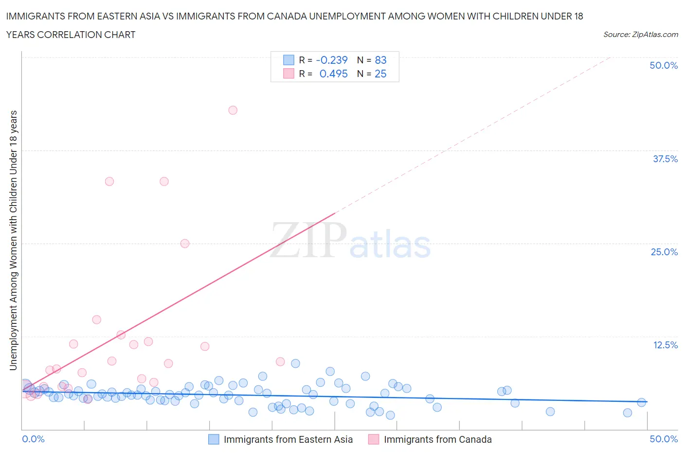 Immigrants from Eastern Asia vs Immigrants from Canada Unemployment Among Women with Children Under 18 years